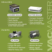 VacMaster VP215 Chamber Vacuum Sealer w/ 10" Seal Bar, 110v
